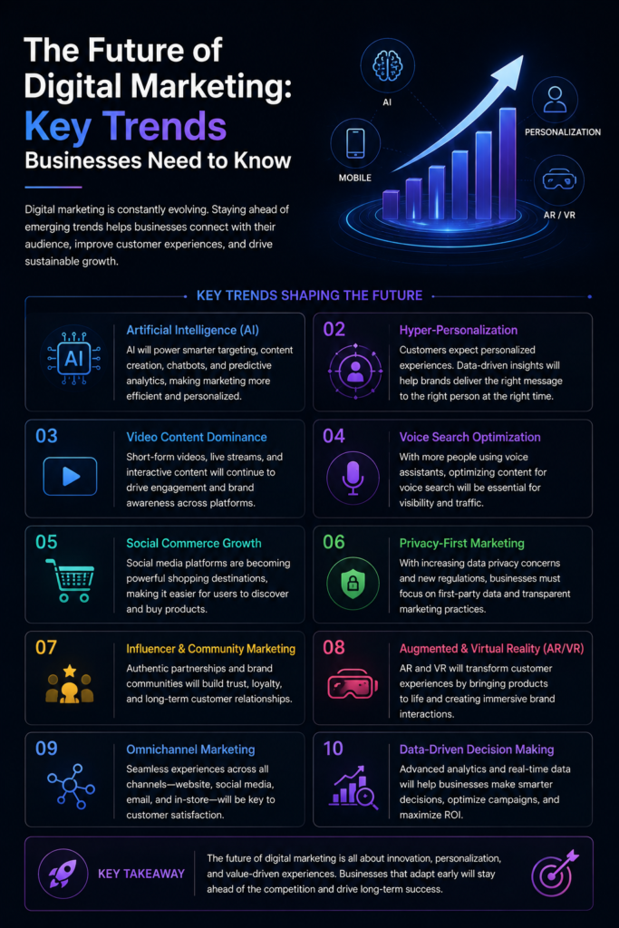 FUTURE OF DIGITAL MARKETING